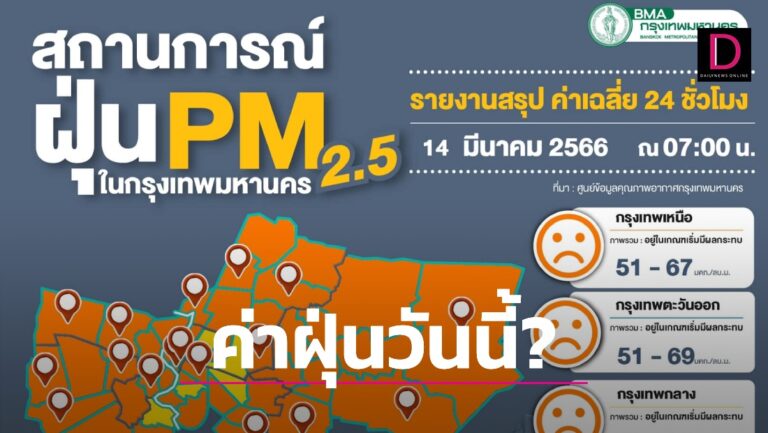 ค่าPm2.5วันนี้! กทม. ยังน่าเป็นห่วง สถานการณ์ฝุ่นพิษ พบเกินค่า 55  พื้นที่ทั่วกรุง | เดลินิวส์