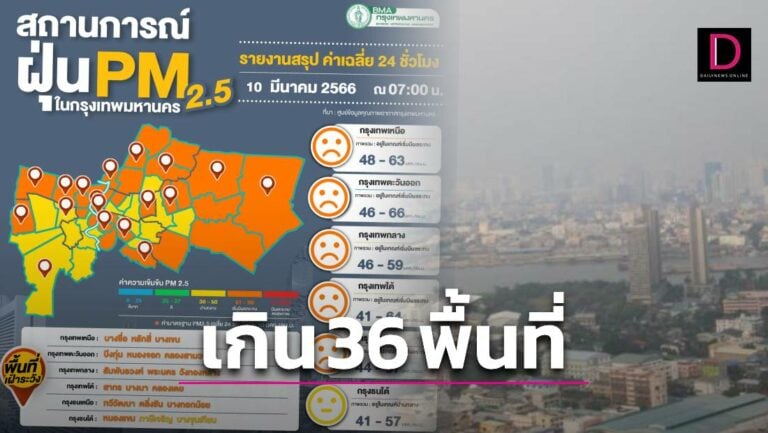 วันนี้กทม. ฝุ่น Pm2.5 เกินมาตรฐาน 36 พื้นที่ ช่วง 10-14 มี.ค.นี้แนวโน้มฝุ่นลดลง  | เดลินิวส์