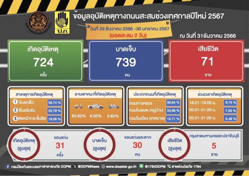 Thailand New Year Road Accident Prevention and Mitigation Report 2024