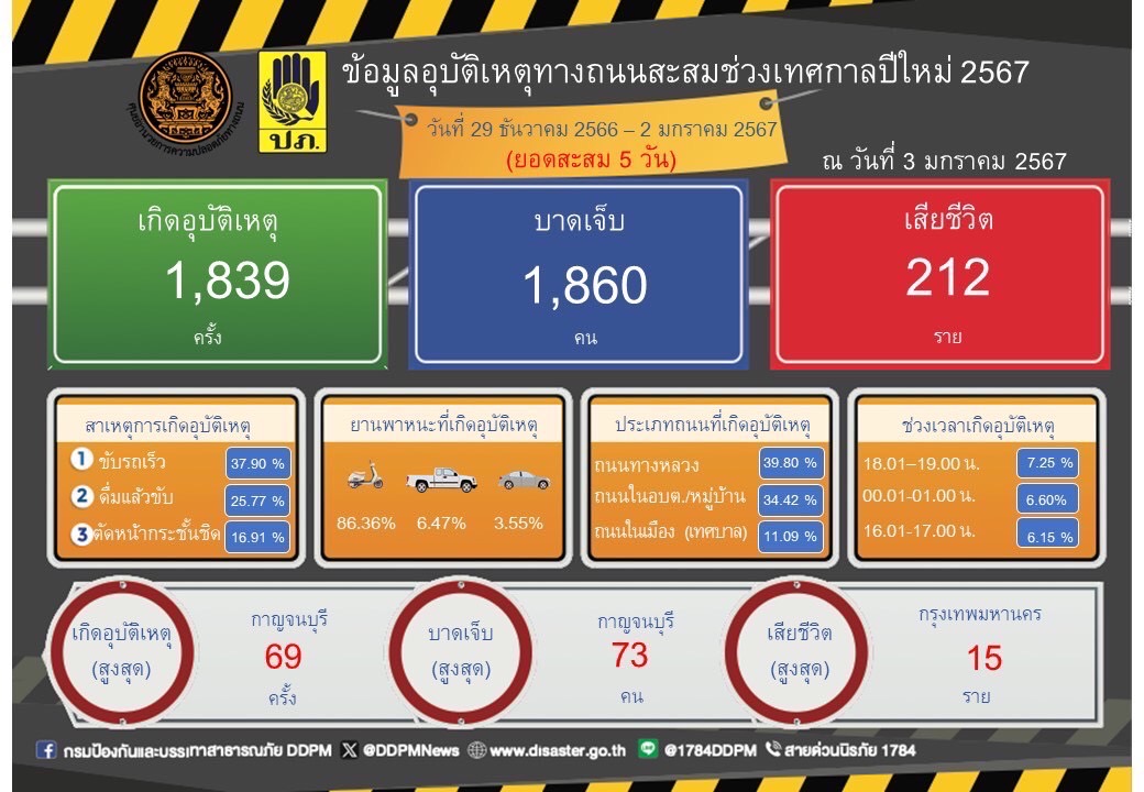 2024 New Year Festival Road Accident Statistics And Prevention Measures   S  213279084 