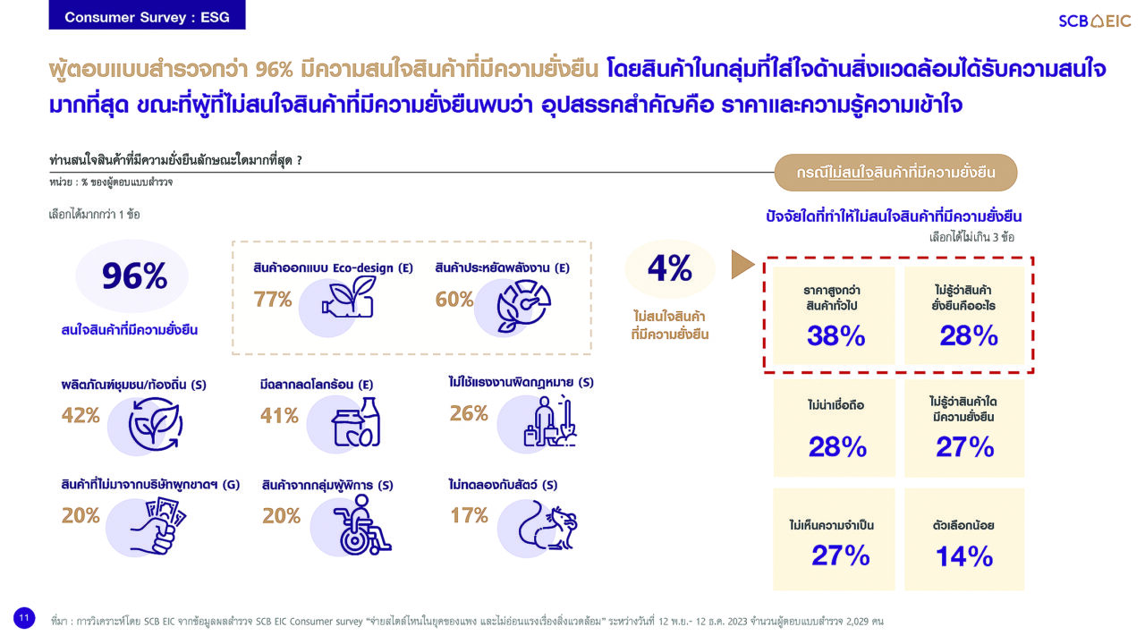 เจาะข้อมูลขาย ‘สินค้ายั่งยืน’ Gen ไหน – ขายยังไงให้ซื้อ! กลุ่มไหนคว้ามงจ่ายสินค้ารักษ์โลกสูงสุด? | เดลินิวส์