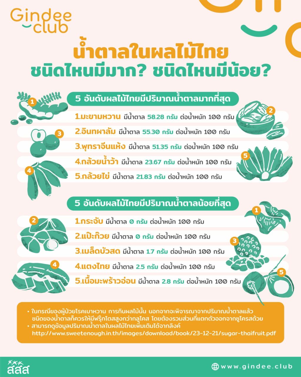 มัดรวม 5 อันดับ น้ำตาลในผลไม้ไทย น้ำตาลมาก-น้อย ผู้ป่วยเบาหวานทานได้มั้ย? | เดลินิวส์